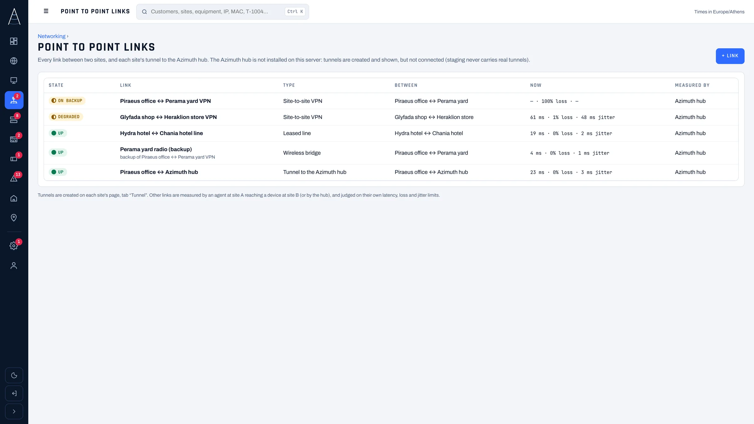 Azimuth: Every link, measured against its own limits